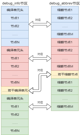 .debug_info节区和.debug_abbrev节区结构