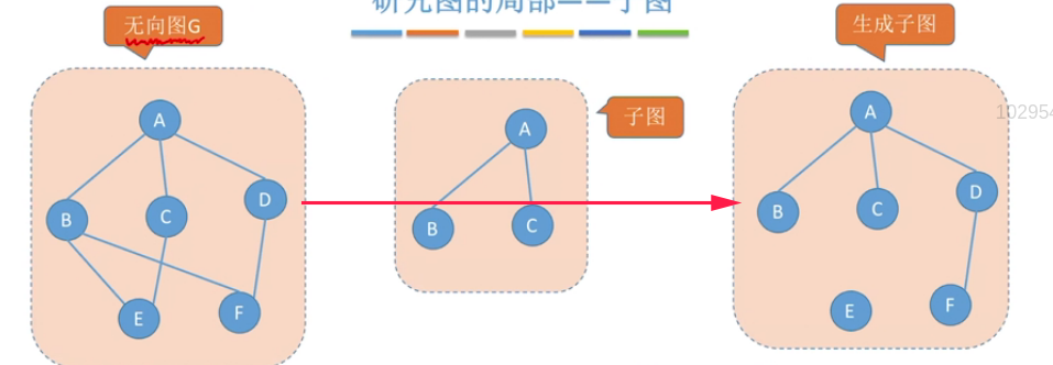 图的基本概念:有向图和无向图:简单图和多重图:完全图:子图:生成子图