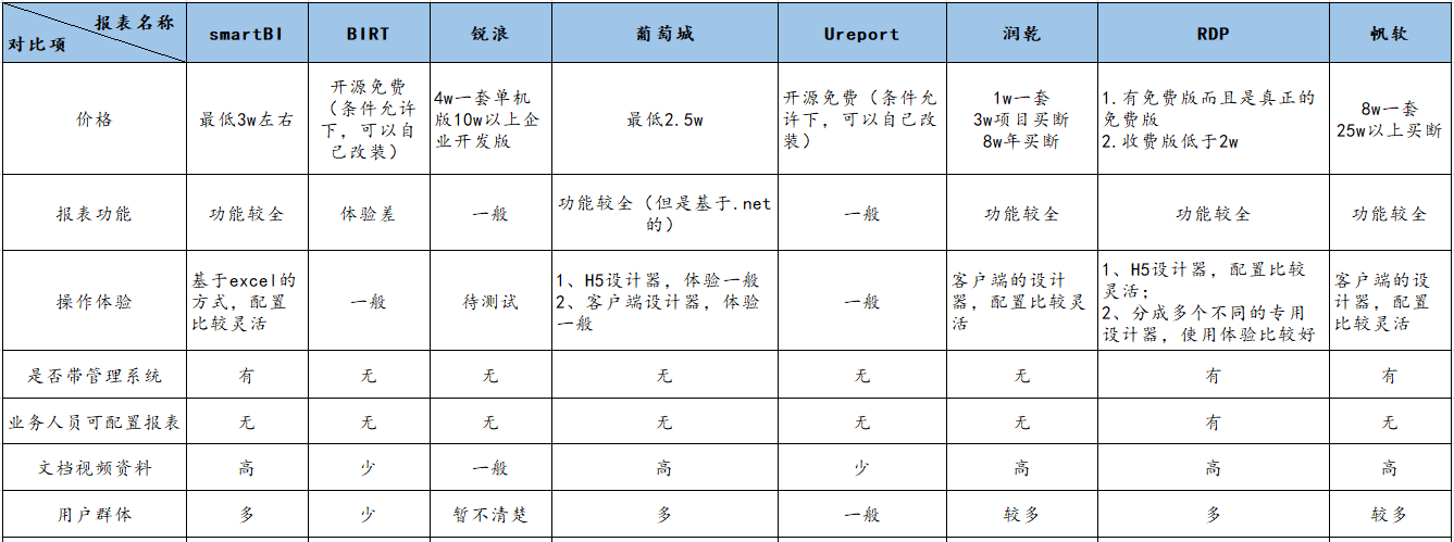 可视化报表工具对比分析