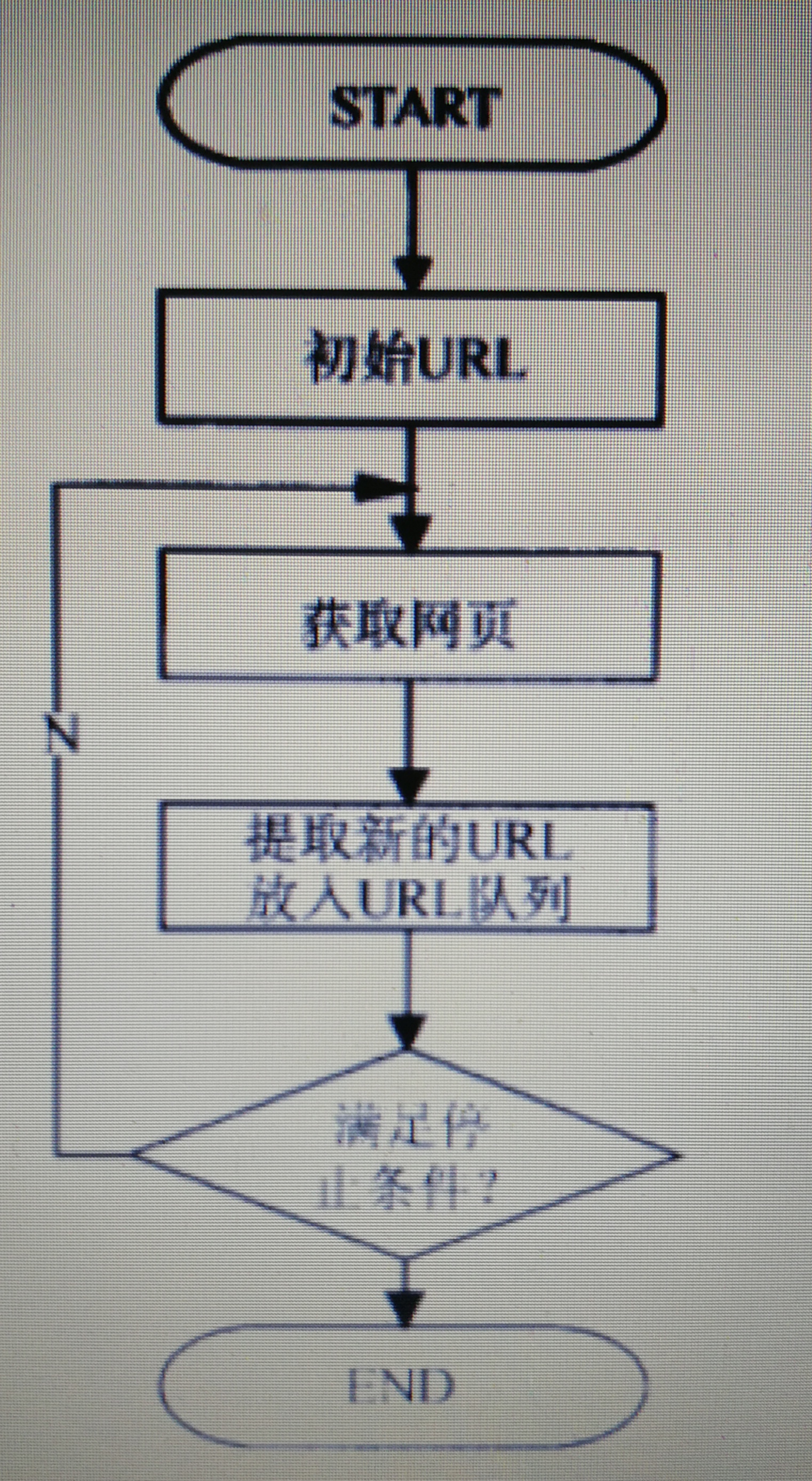 通用网络爬虫工作流程图