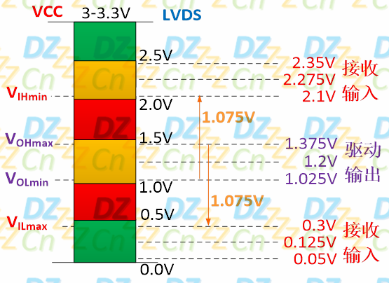 高速数字逻辑电平之LVDS详解，讲的很好，分享下