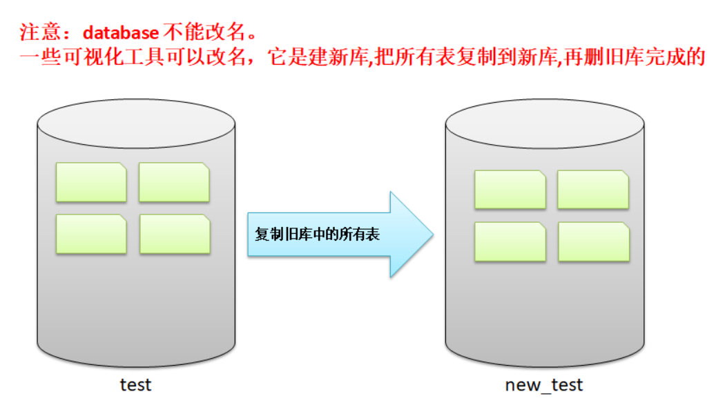 MySQL—DDL操作1(创建、查询、删除、修改数据库和表结构)qq45938466的博客-