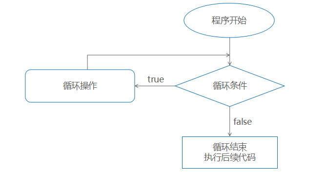 java语言中的while,do while,for循环