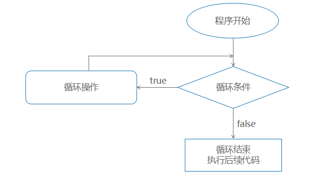 for循环结构流程图图片