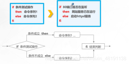 Shell脚本 编程之条件语句 基础知识汇总