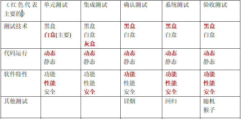 通用测试技术4——软件测试分类（单元测试，集成测试，系统测试，验收测试，黑盒测试，白盒测试……