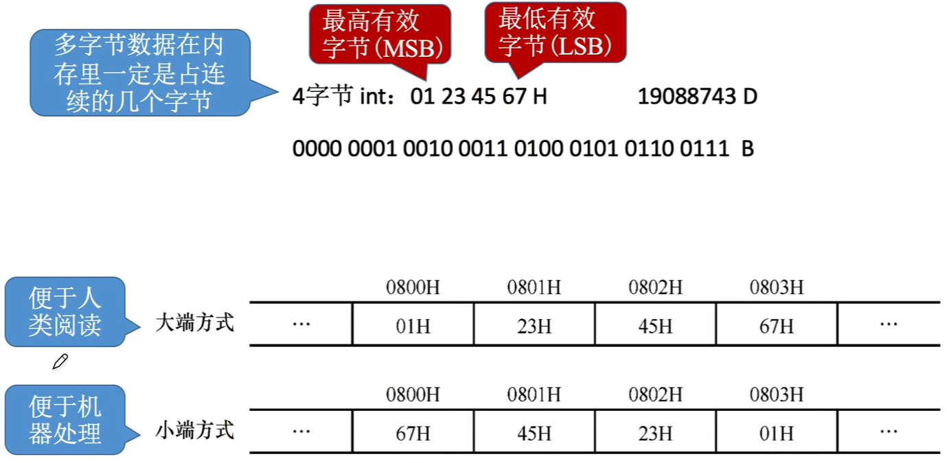 并且按照一字节相对不变的顺序存储.