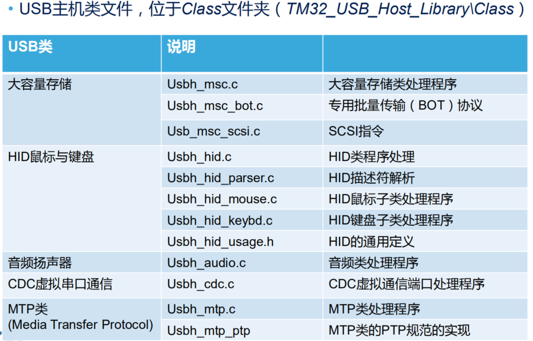 STM32USB学习系列(一) ：USB与USB库的介绍_stm32 usbCSDN博客