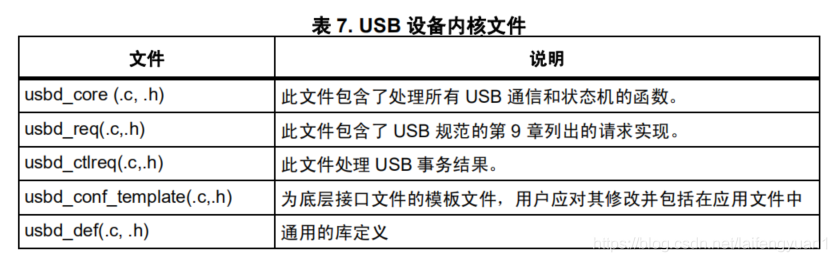 STM32-USB学习系列(一) :USB与USB库的介绍_stm32 usb-CSDN博客
