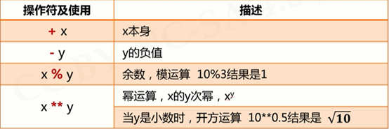 Python数字类型及操作汇总（入门级）