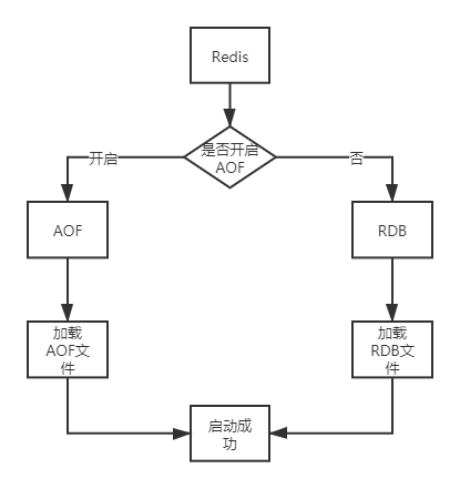 Redis持久化RDB和AOF实现原理 