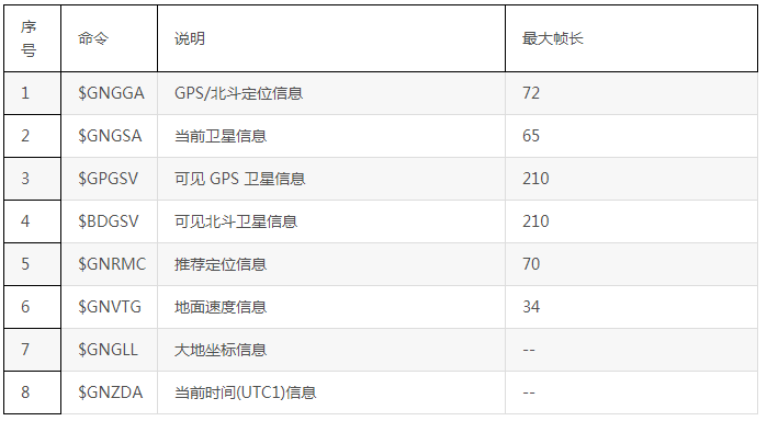 北斗/GPS模块输出的NMEA 0183语句详解