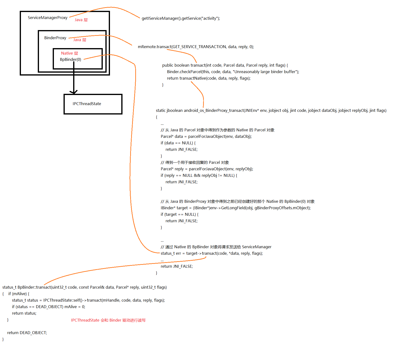  ServiceManagerProxy#getService() 调用简图