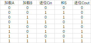 全加器真值表卡诺图图片