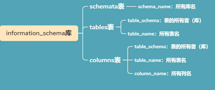 information_schema库信息