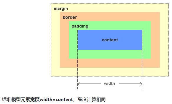 CSS盒模型: ie盒模型 / 标准盒模型_()声明用于将元素设置为采用ie盒模型。-CSDN博客