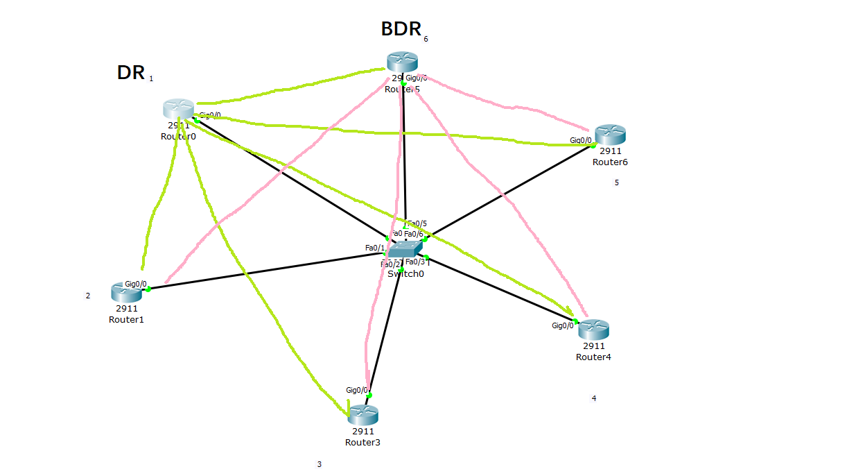 信安学习之网络安全：Day-13【ospf的邻居关系的建立、ospf中的DR/BDR、DR/BDR的选举、ospf认证】_ospf ...