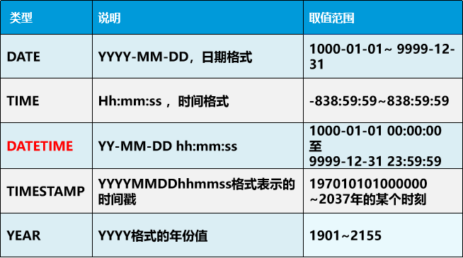 mongodbmysql的運行機制結構化查詢語句分類數值類型分類字符串類型