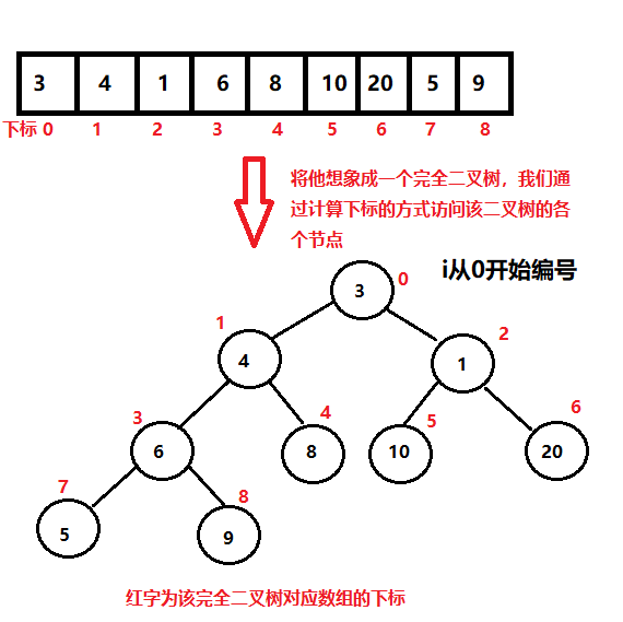 大根堆小根堆示意图