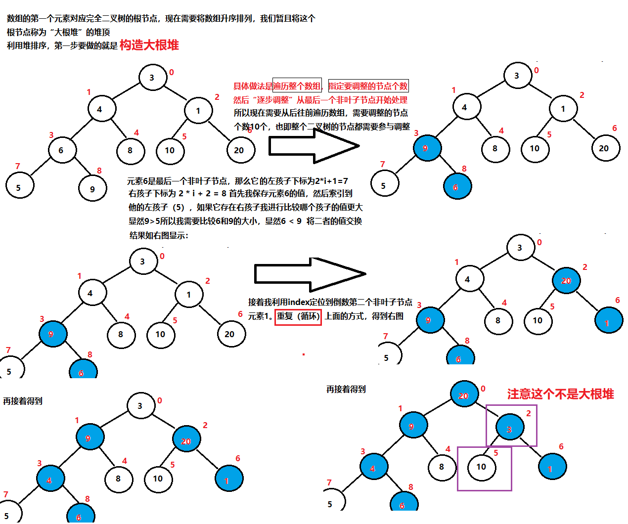 大根堆小根堆示意图