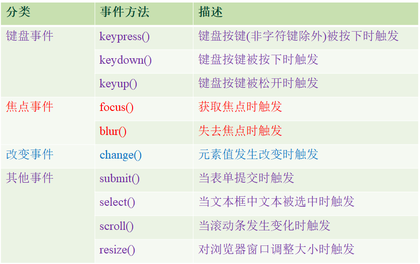 常见的事件方法2
