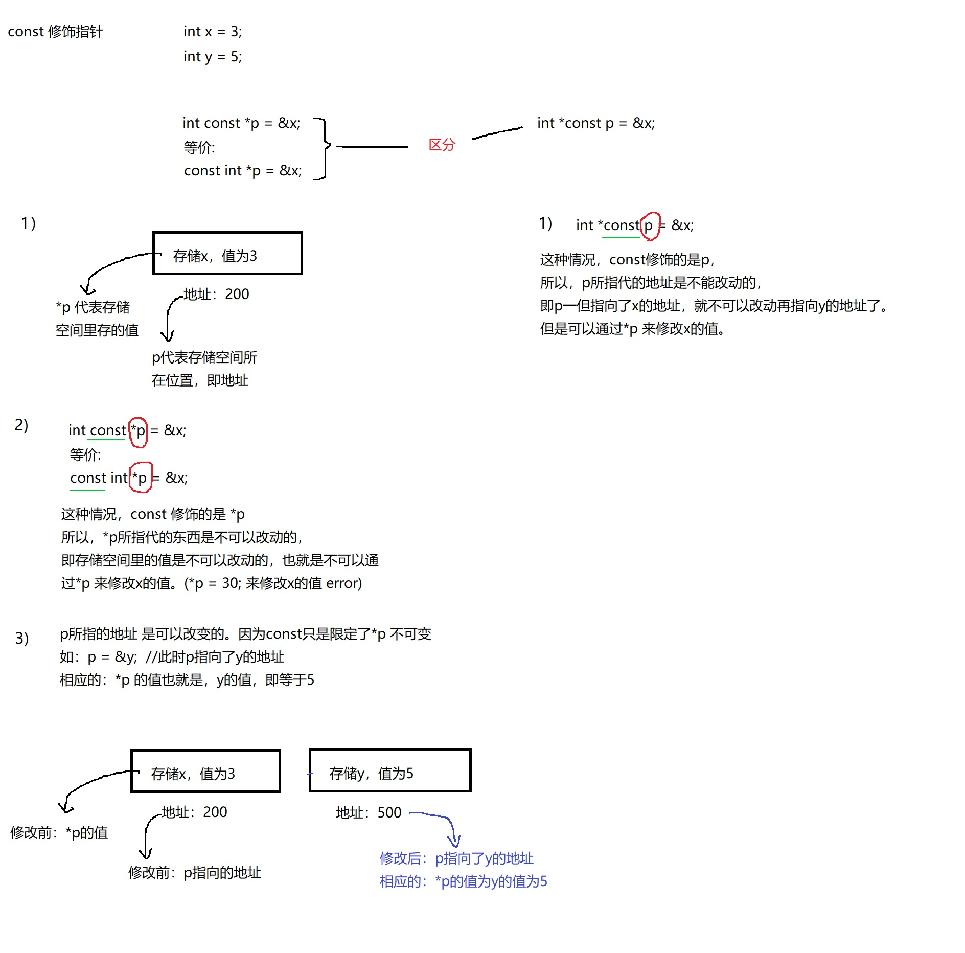 CONST keyword and pointer relationship, const INT * p, int const * p ...