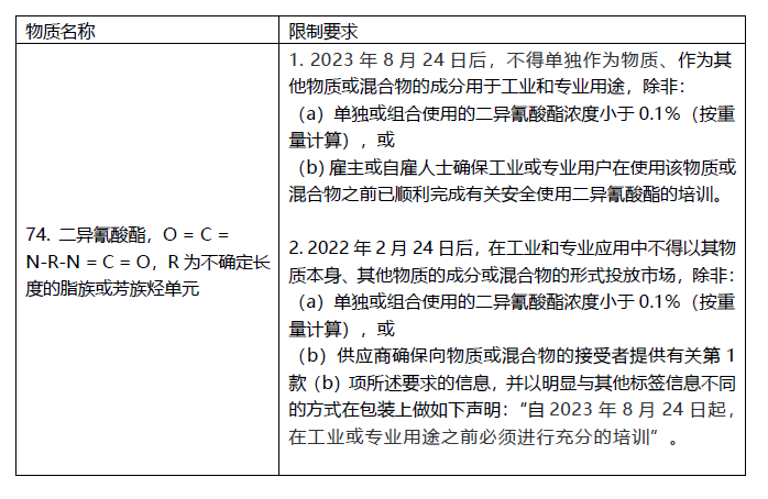 REACH 法规附件17 新增对二异氰酸酯的管控要求！