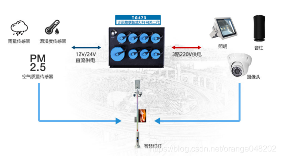 5G智慧灯杆网关怎么选适合智慧灯杆场景应用