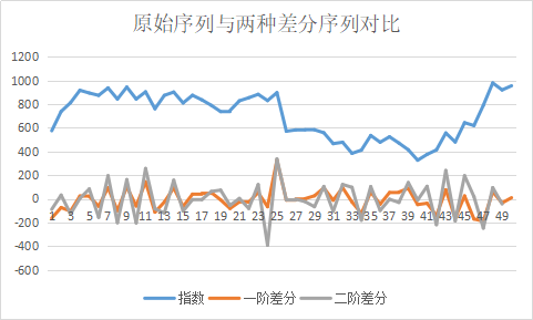 ARIMA原理简单介绍