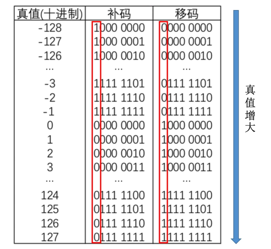 组原2补码移码移位运算