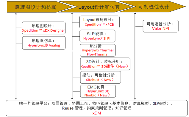 Mentor PCB设计仿真全流程解决方案