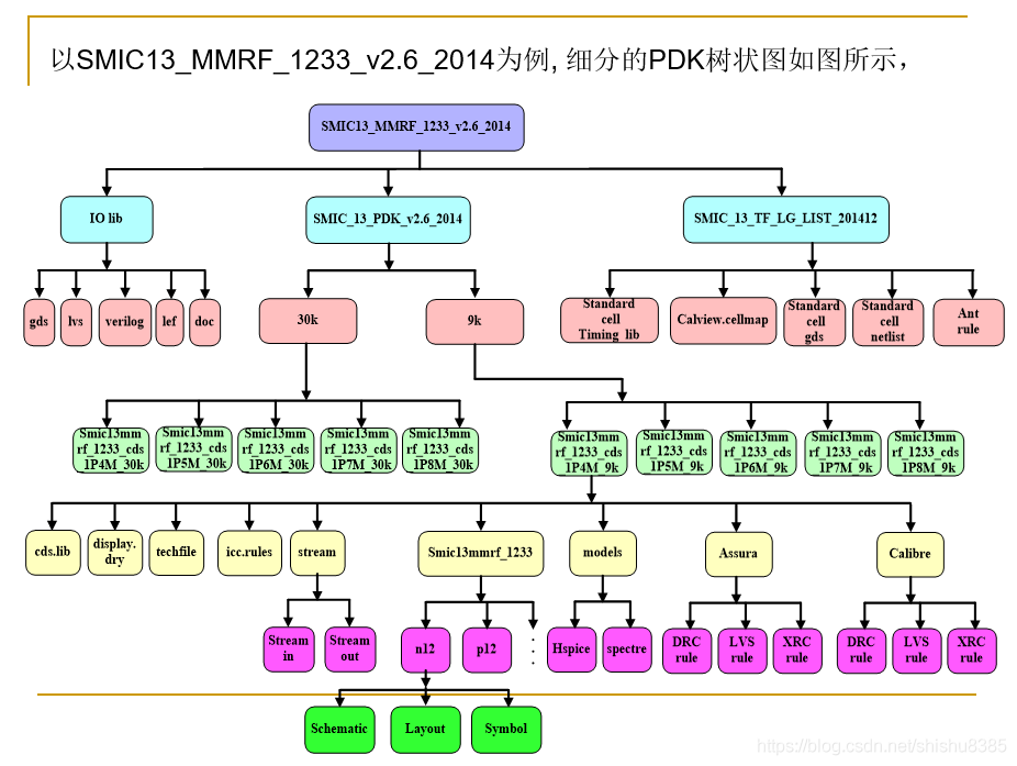 PDK树状图