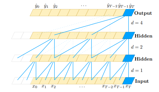 TCN: TEMPORAL CONVOLUTIONAL NETWORKS