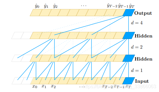 TCN: TEMPORAL CONVOLUTIONAL NETWORKS
