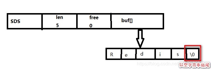 Redis字符串操作及SDS字符串实现