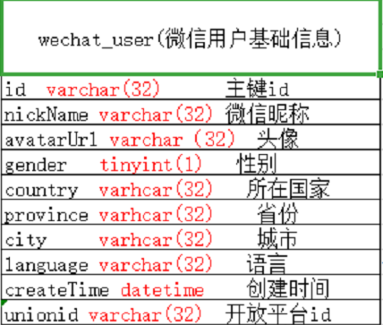 微信用户基础信息表