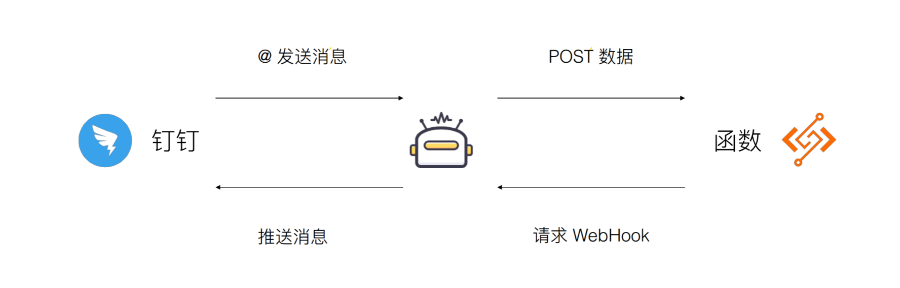 阿里云七天云开发校园合伙人创造营 Day 3