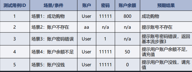 软件测试用例分析和用例设计