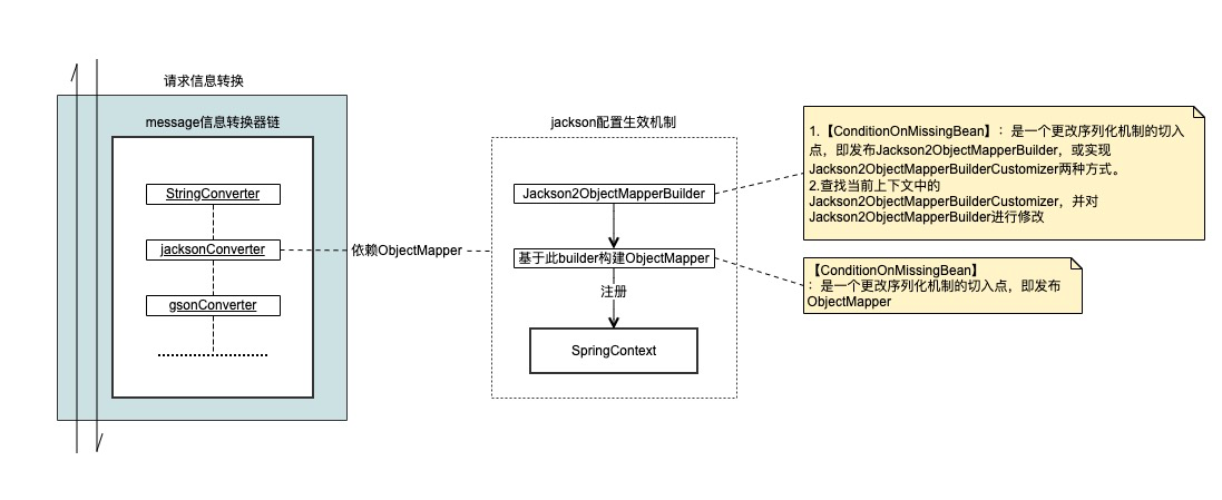 Jackson 2025 spring boot