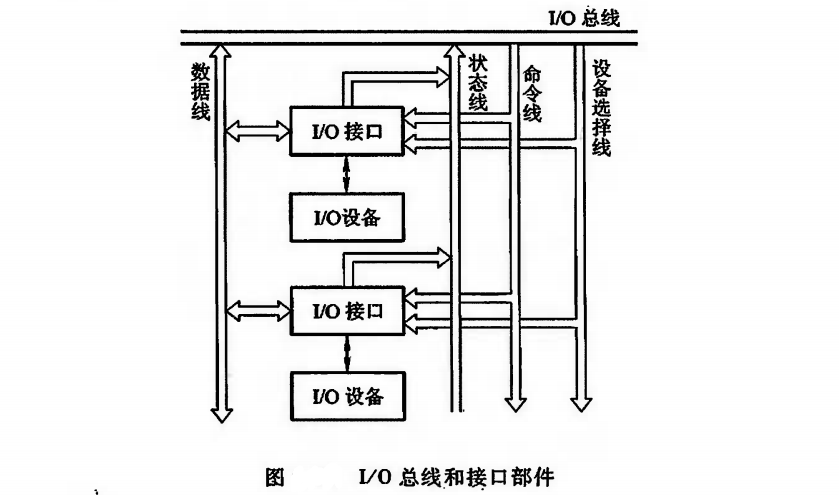 【计算机组成原理】计算机系统的硬件结构输入输出系统