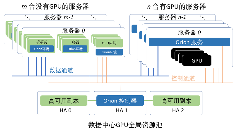 趋动科技猎户座OrionX AI加速器资源池化软件——产品介绍