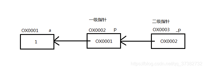 指针链