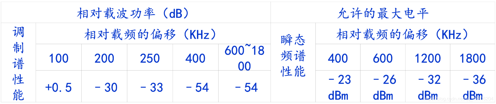 GSM手机发射信号频谱MSK标准