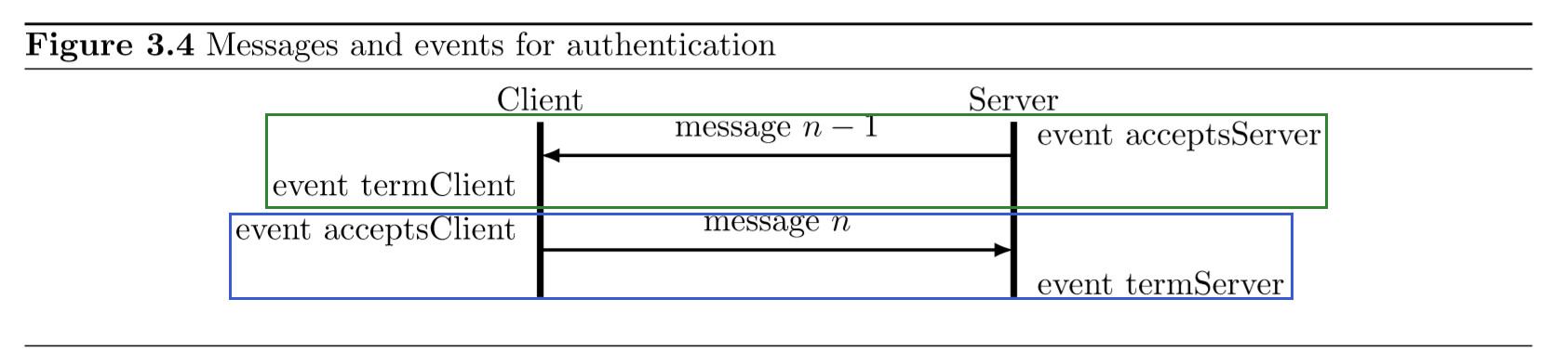 【ProVerif学习笔记】4：信息安全性质(Security Property) (https://mushiming.com/)  第1张