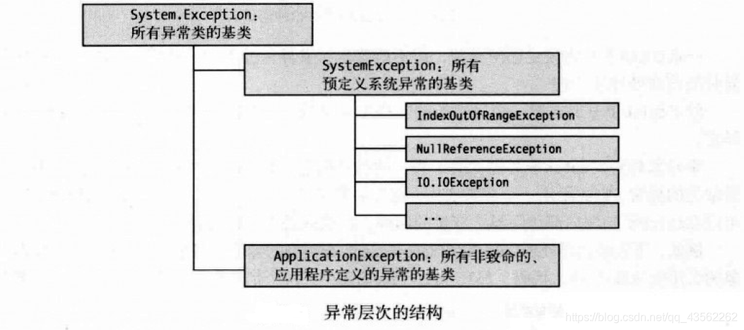 异常层次结构