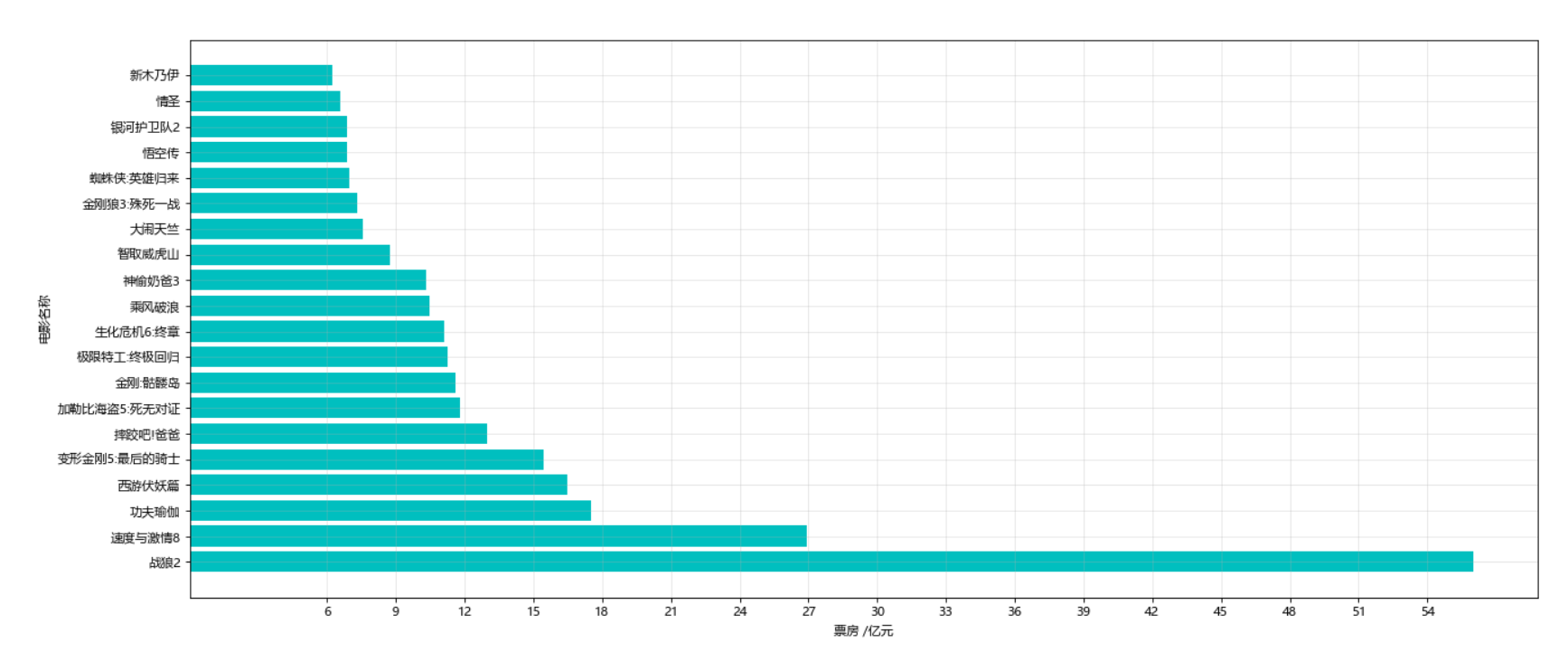 python数据分析之matplotlib学习系列绘制条形图02