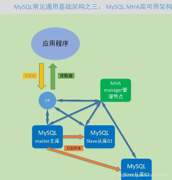 MySQL三种常见基础架构介绍_mysql部署架构有几种-CSDN博客