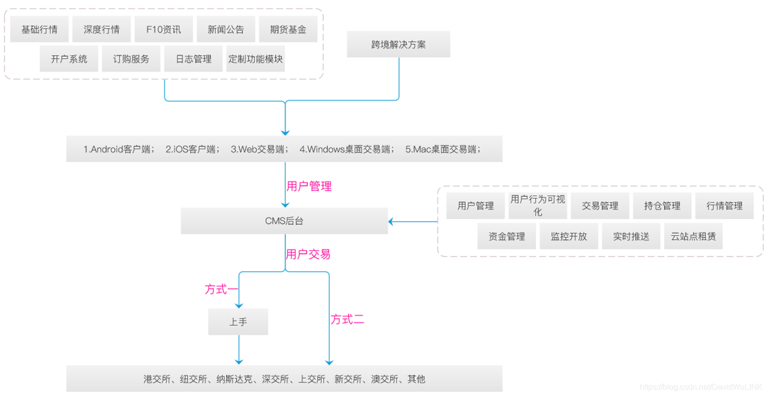 港股交易系统框架展示