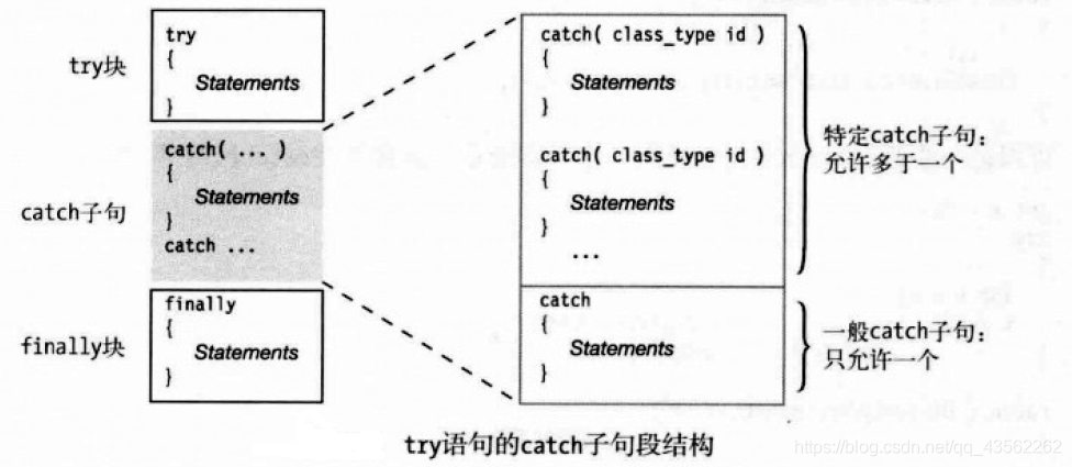 catch子句段结构