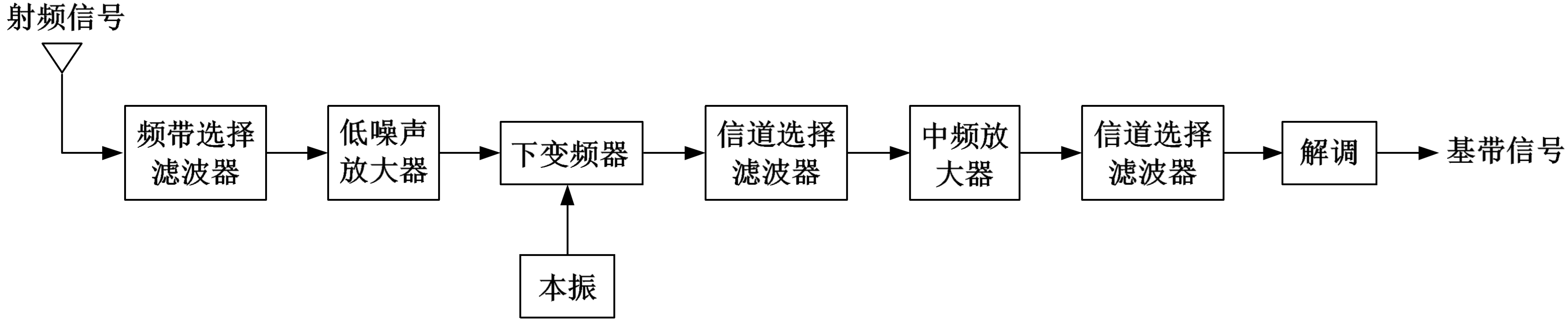 图 1.4 单次变频超外差式接收机射频前端的结构框图